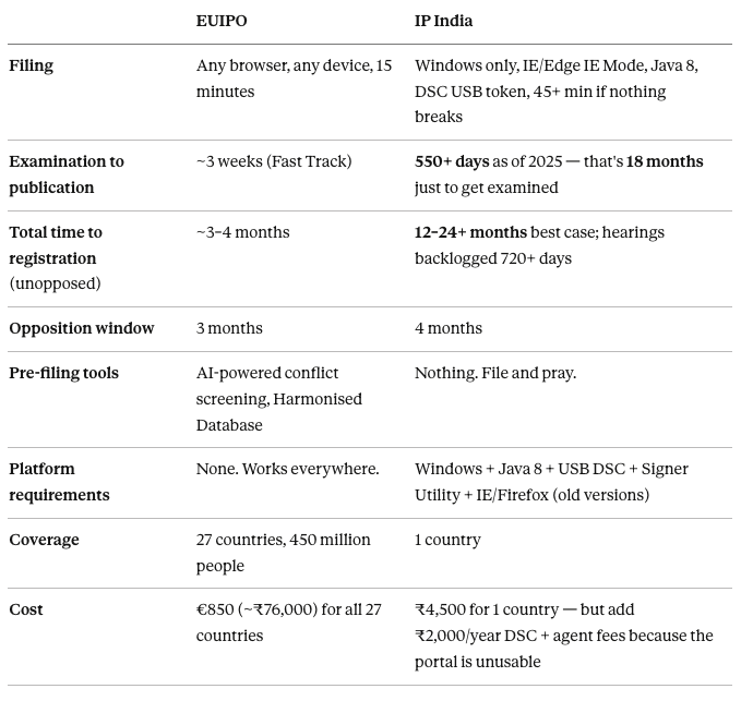 Image credit: Balamurali Pandranki / LinkedIn EUIPO vs IP India Comparison
